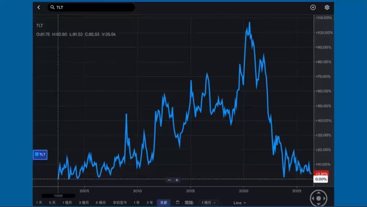 Touch Long-Term Bonds and Your Wealth Gets Blown to Pieces!